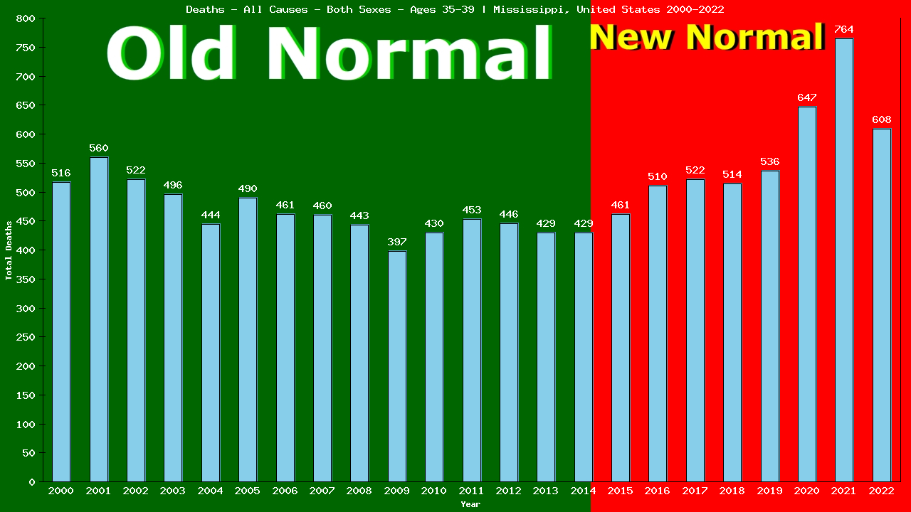 Graph showing Deaths - All Causes - Male - Aged 35-39 | Mississippi, United-states